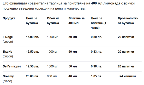 калкулация сиропи и пюрета за лимонади и коктейли , себестойност